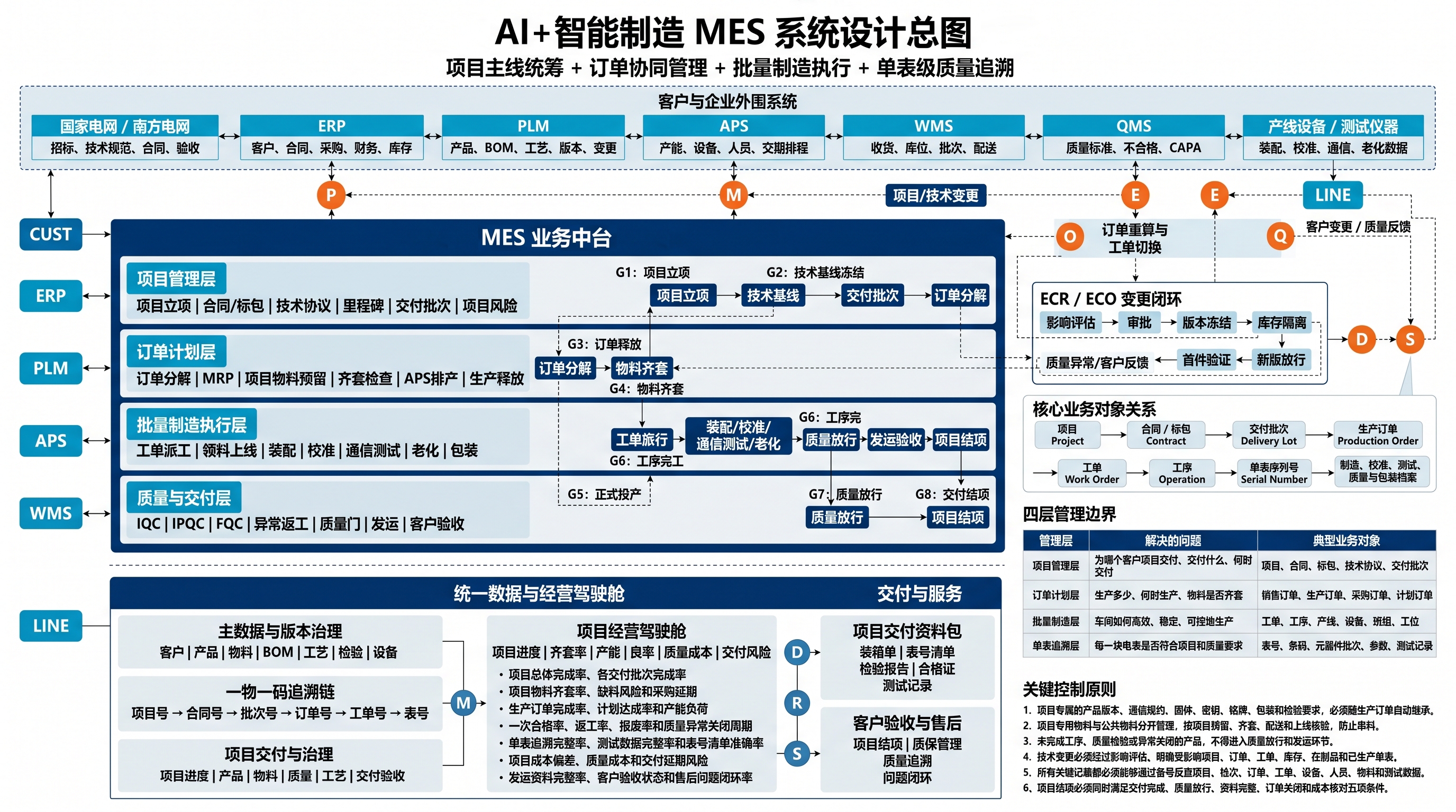 AI+智能制造 MES 系统设计总图