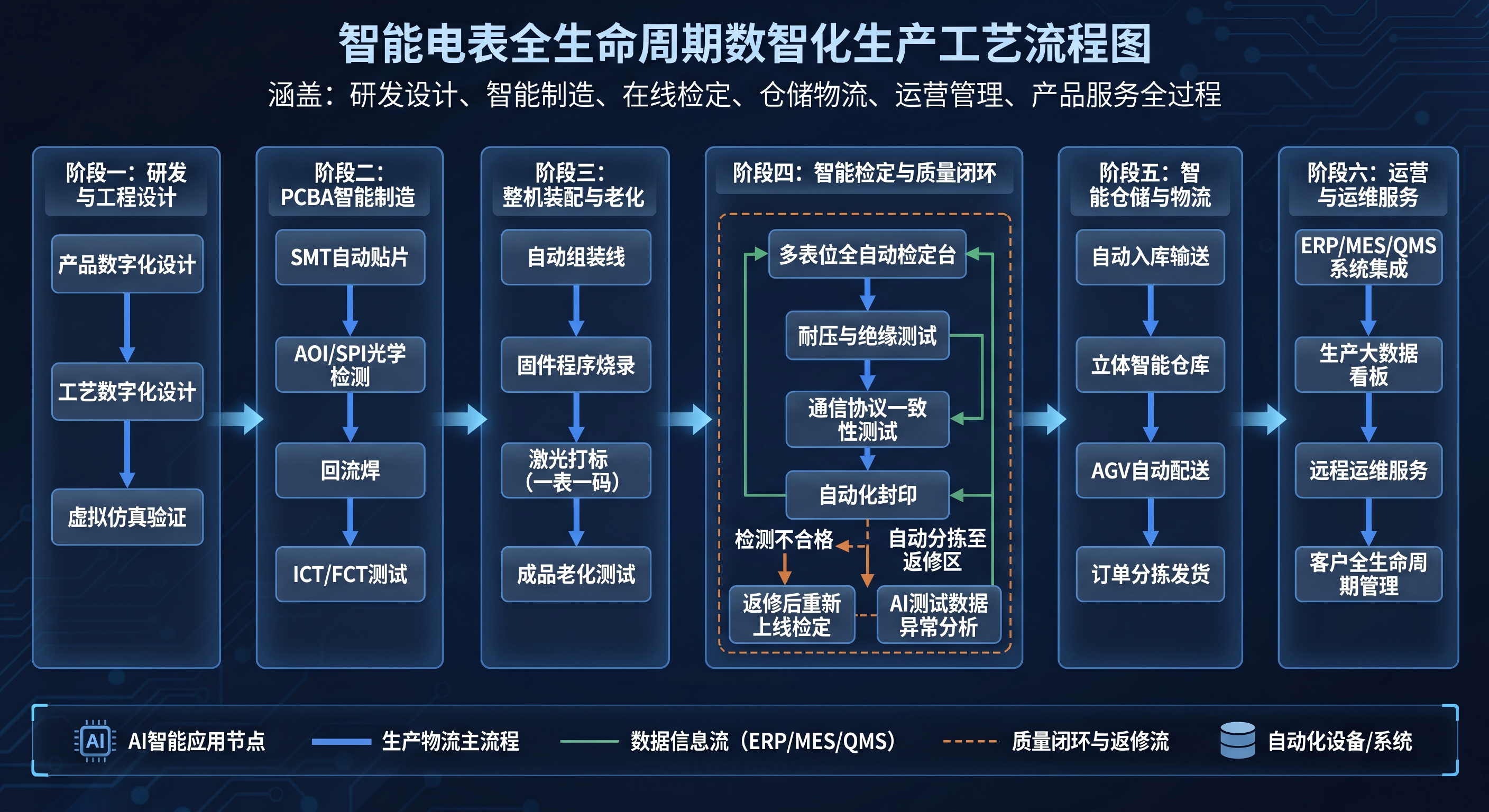 原始全生命周期数智化生产工艺流程图