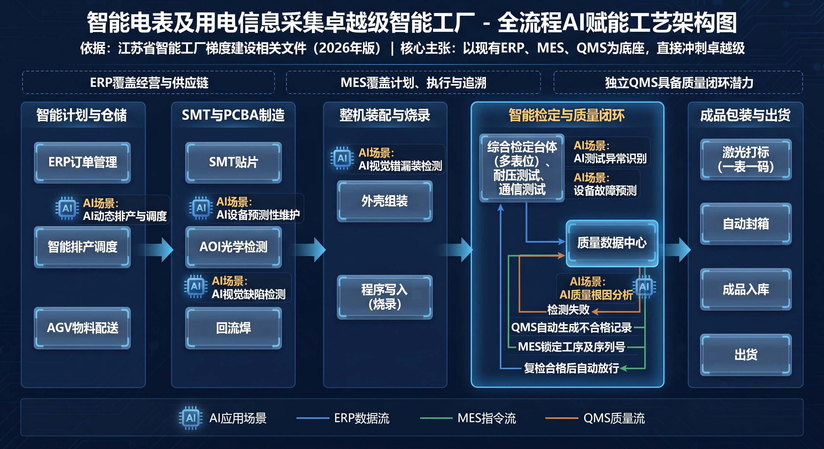 原始全流程 AI 赋能工艺架构图